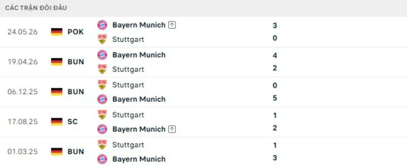 Lịch sử đối đầu Bayern Munich vs Stuttgart
